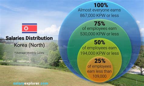 Average Marine Architect Salary In North Korea For 2024