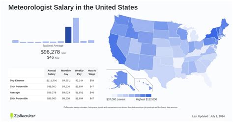 Average Meteorologist Salary By State