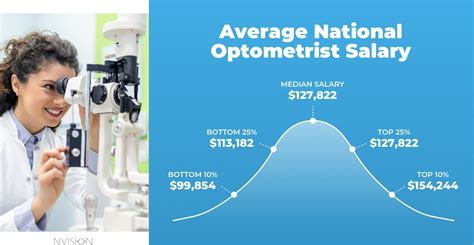 Average Optometrist Salary By State