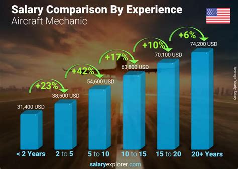 Average Pay For Aircraft Mechanic