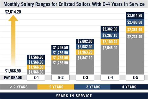 Average Pay For Army Private