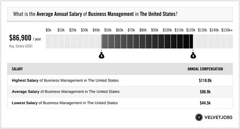 Average Pay For Business Administration