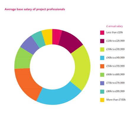 Average Pm Amp R Salary