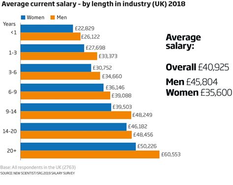 Average Salary 2024 Uk Time Cody Mercie