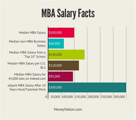 Average Salary Business Administration Major