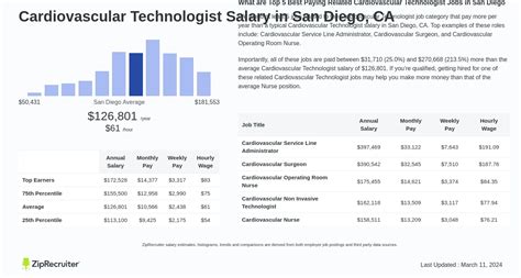 Average Salary Cardiovascular Technologist