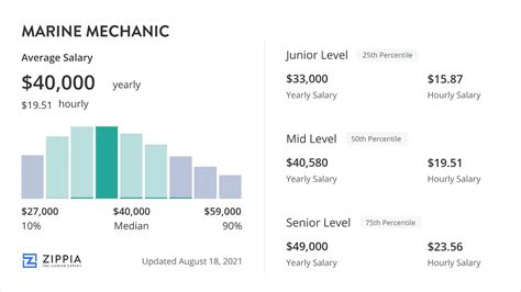 Marine Average Salary