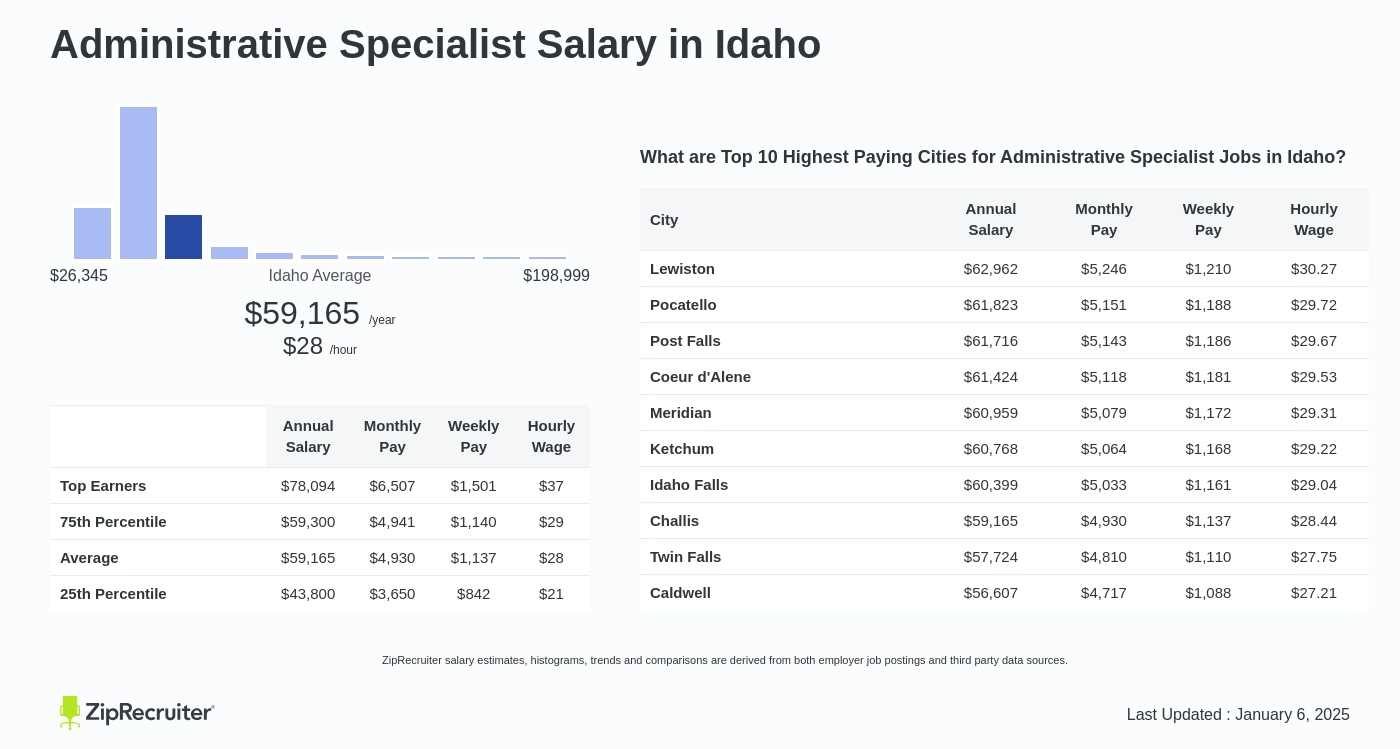 Average Salary For Administrative Specialist