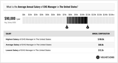 Average Salary For Ehs Manager