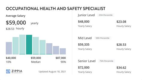 Average Salary For Ehs Specialist