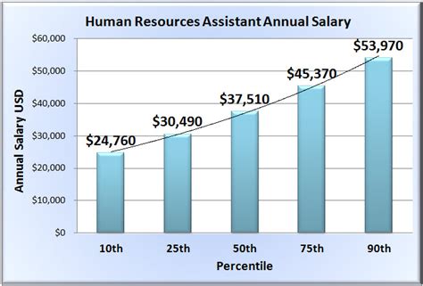 Average Salary For Human Services