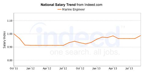 Average Salary For Marine Corps