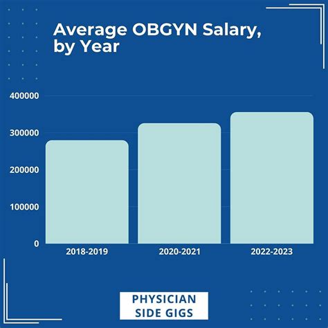 Average Salary For Obgyn Doctor