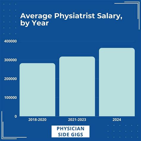 Average Salary For Physiatrist