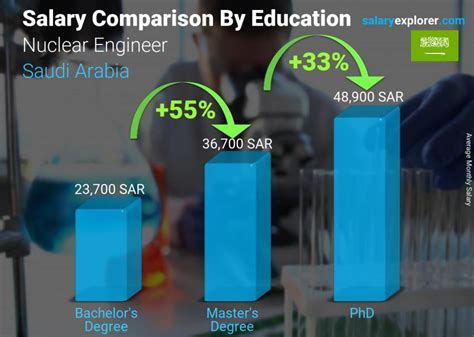 Average Salary Nuclear Engineer