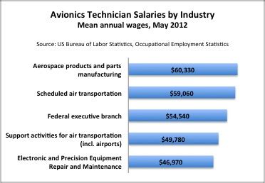 5 Avionics Tech Salaries