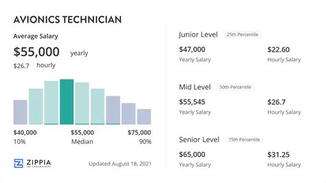 Avionics Technician Starting Salary