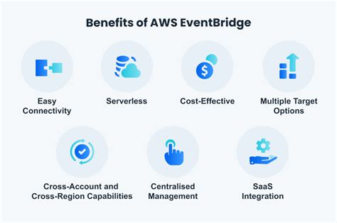 Aws Event Bridge Dashboard