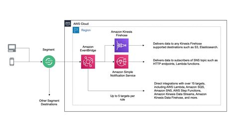 Aws Eventbridge