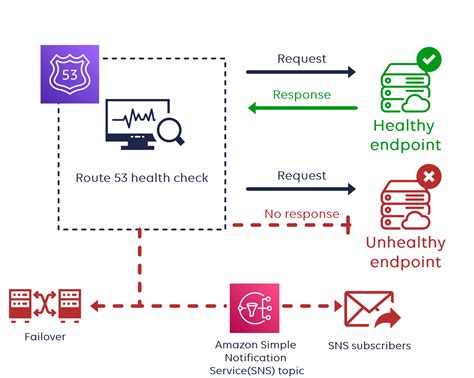 Aws Health Check Endpoint