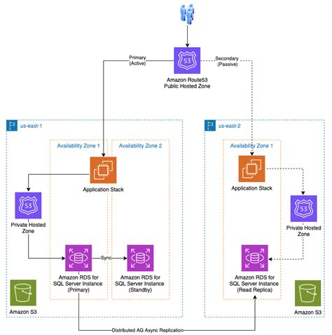 Aws Rds Health Check