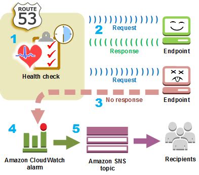 Aws Region Health Check