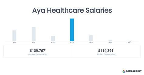 Aya Healthcare Salary