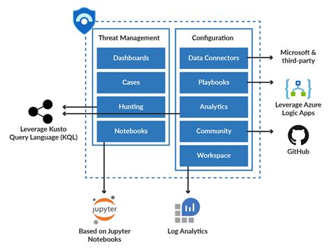 Azure Sentinel And Its Components Security Investigation