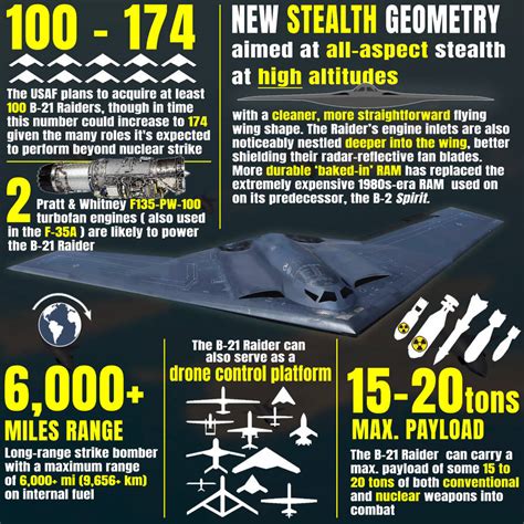 B 21 Raider Fact Sheet