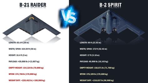 B 21 Raider Vs B 2 Spirit