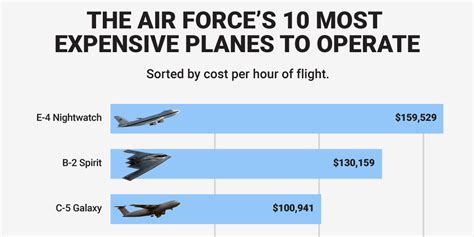 B2 Cost Per Flight Hour