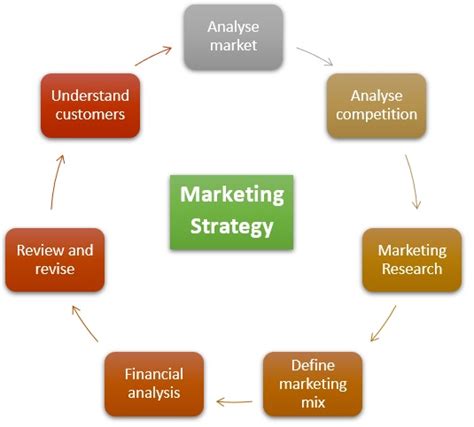 B2b Marketing Meaning Process Amp Example Marketing Overview Mba Skool