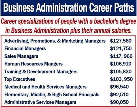 Bachelor Business Administration Career List