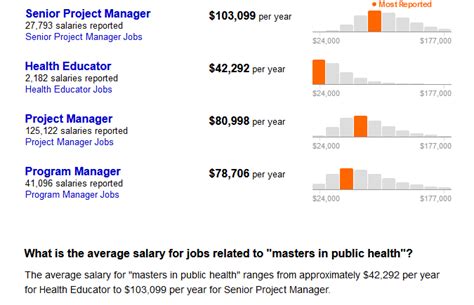 Bachelor Of Public Health Salary