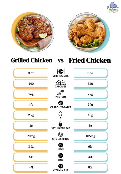 Baked Vs Fried Chicken Healthy