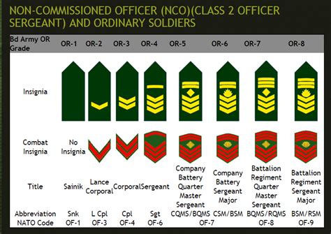 Bangladesh Army Rank