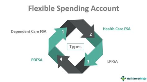 Bank Of America Flex Spending