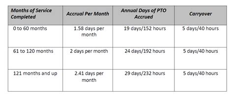 Banner Health Pto Accrual Chart