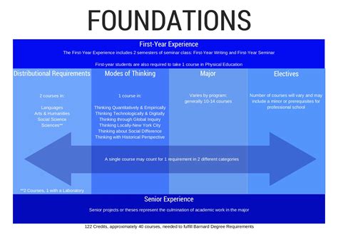 Barnard Foundations Requirements