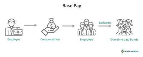 Base Pay Example