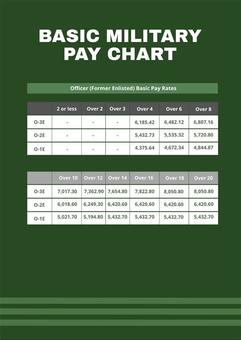 Basic Pay Military Chart