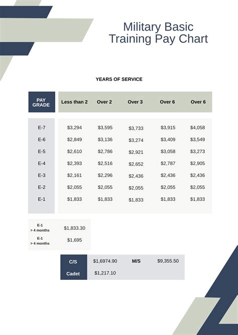 Basic Training Pay Chart