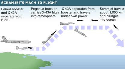 Bbc News Science Nature Superfast Nasa Jet Pushes Mach 10