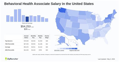 Behavioral Health Associate Salary