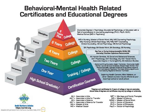 Behavioral Health Career Pathways