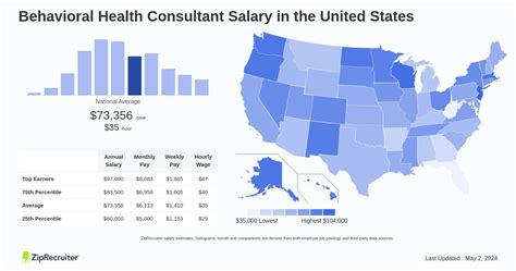 Behavioral Health Consultant Salary