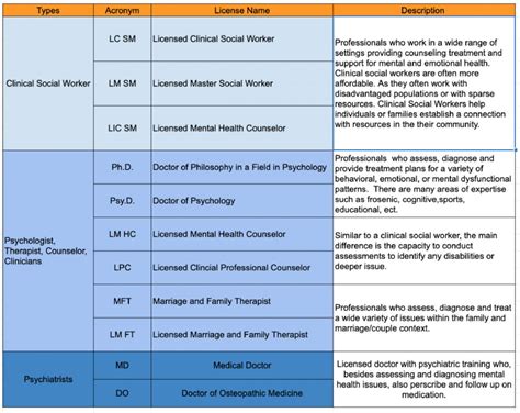 Behavioral Health License Types