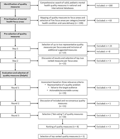 Behavioral Health Quality Measurements