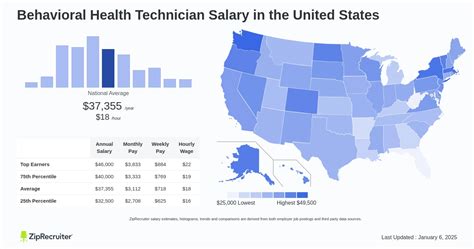 Behavioral Health Technician Salary Arizona