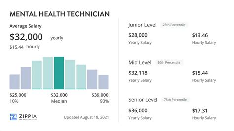 Behavioral Health Technician Salary Guide